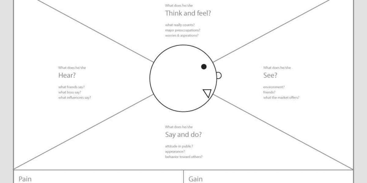 The Customer Empathy Map